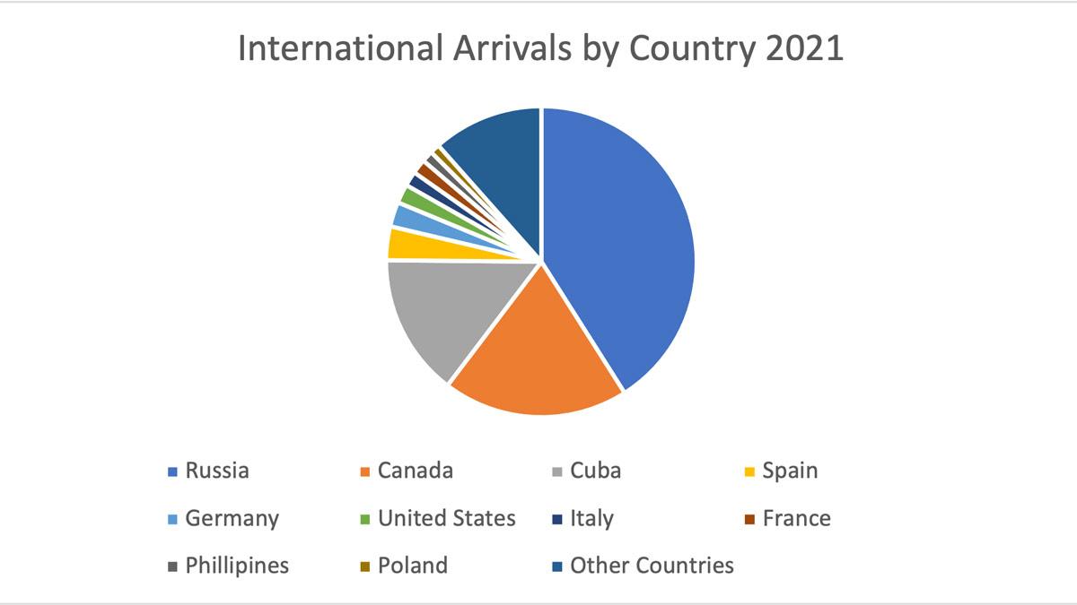 foreign tourist arrivals in cuba