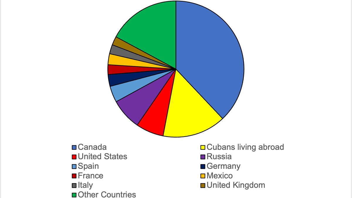 cuba-tourism-stats